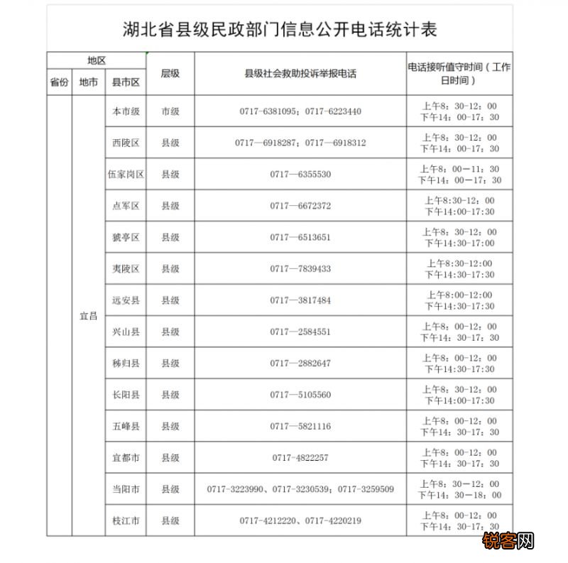 宜昌低保在哪办理地址+电话多少？