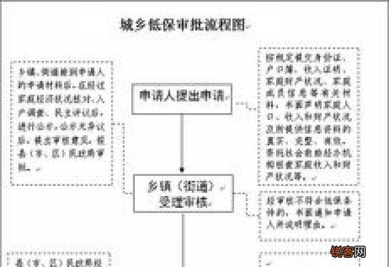 2023宜昌市城乡低保办理流程