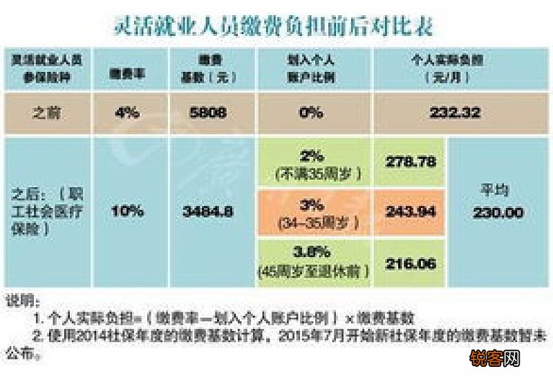 肇庆灵活就业人员医保报销比例多少？