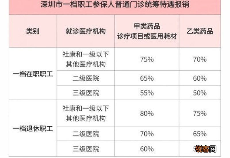 2023深圳医保门诊报销额度